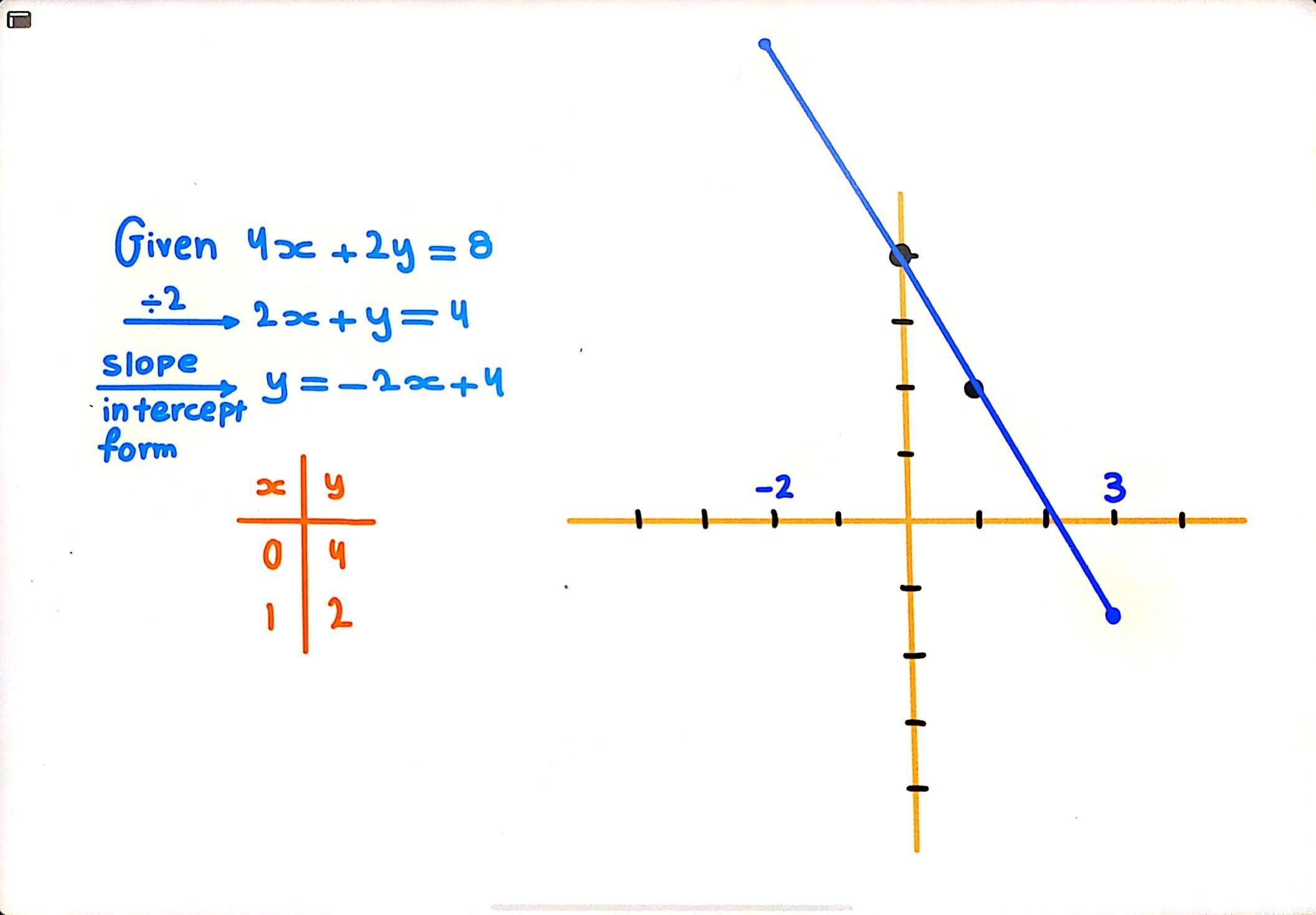 C) Draw The Line 4x + 2y = 8 For Values Of X From -2 To 3.