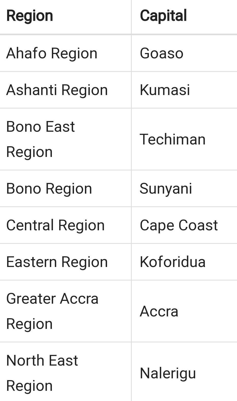 the sixty Region and their capital 