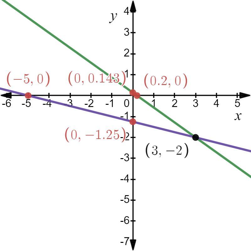 Solve graphically. 5x+7y=1 and x+4y=-5