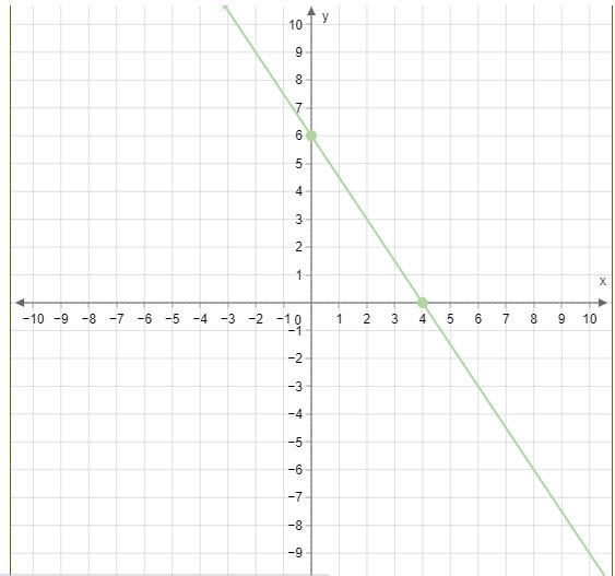 Graph F(x)=1.5x+6.Use The Line Tool And Select Two Points To Graph The Line.MoveLineUndoRedoReset