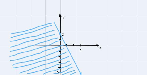 What Is The Graph Of The Inequality-3y7x-6
