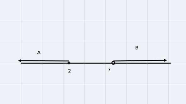 A and B are sets of real numbers defined as follows.A = {x|x 2}XB = {x|x &lt; 7}Write A UB and An B using