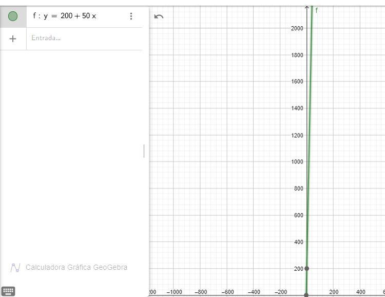 Hans cell phone plan costs $200 to start. Then there is a $50 charge each month. Graph the cost of the