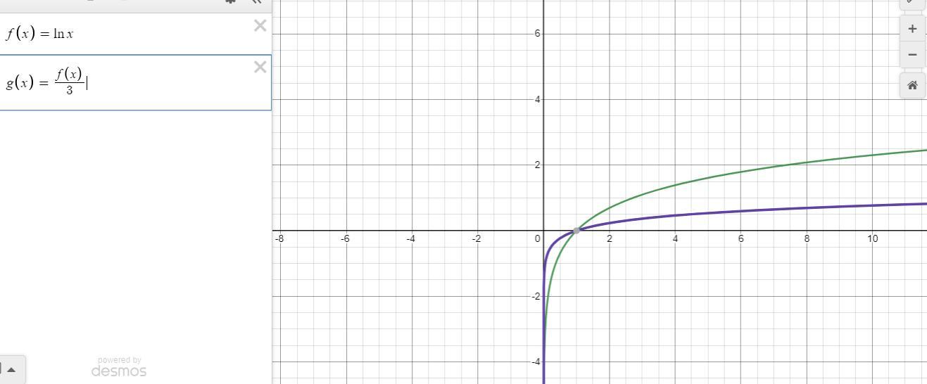 Below is the graph of f(x) = In(x). How would you describe the graph of902)gin(x)?WY321+23A. g(x) compresses