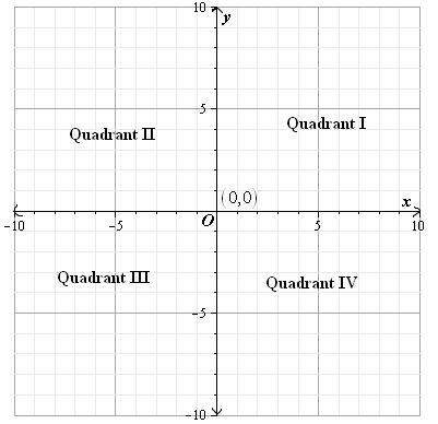 help now pls!!!!!!!Draw and label a coordinate plane, including the four quadrants and the positive or