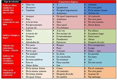 Ejemplos de conectores o marcadores para organizar informacion