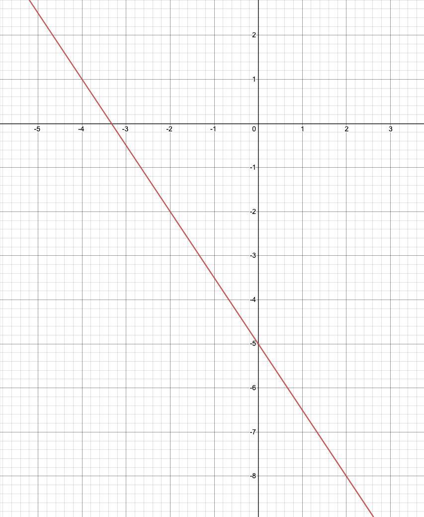 Graph the following features:Y-intercept = -5Slope = - 3/2