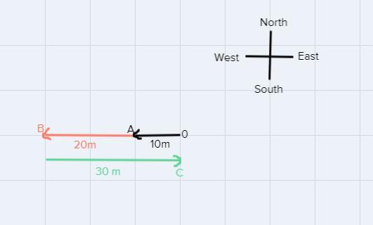 A Runner Runs 10 M From The Origintoward The WEST To Point A. He Then Runs From Point A 20 M More Toward
