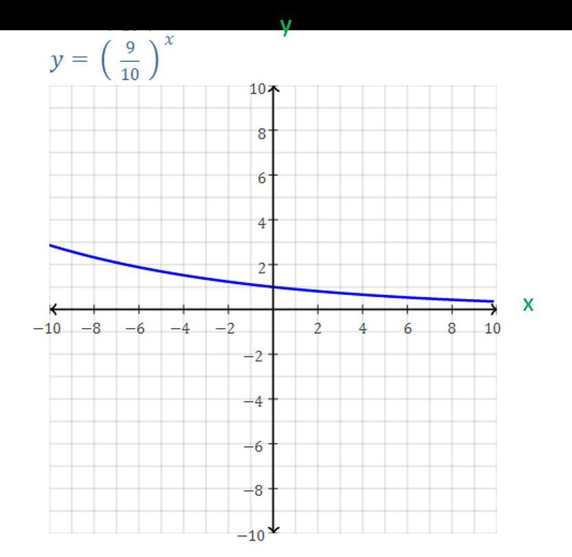 On a piece of paper, graph f(x)=(). Using the graph, decide which one of10these statements is true.9A.