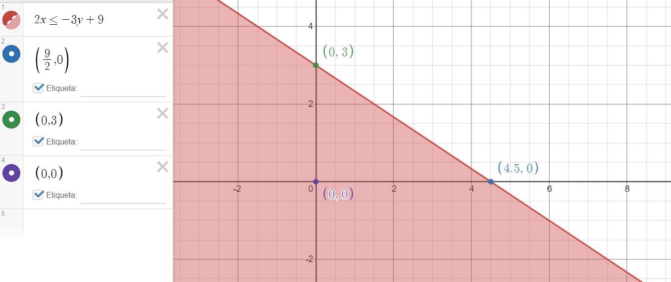 2x&lt;=-3y+9. graph solution set for this inequality 