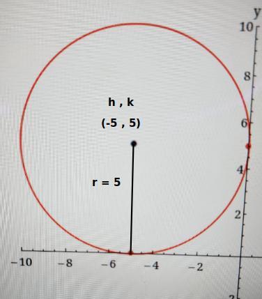 Find the equation of the circle shown