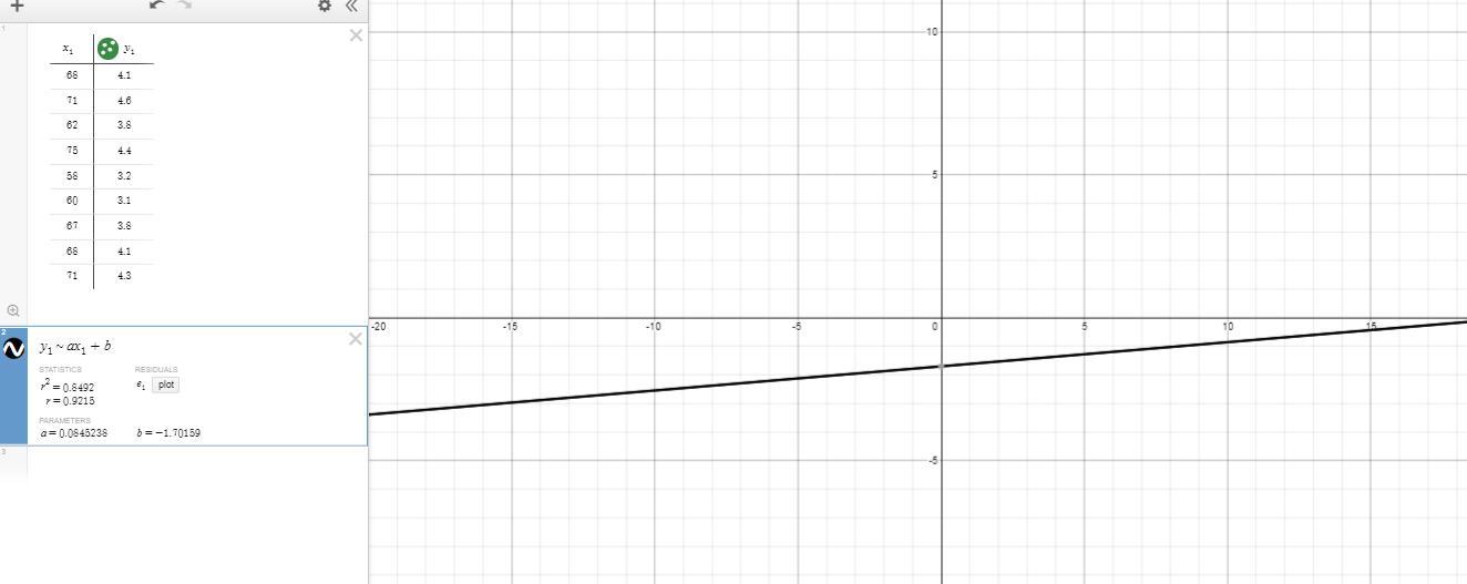I just need help with how to turn the table into Y=MX+ B