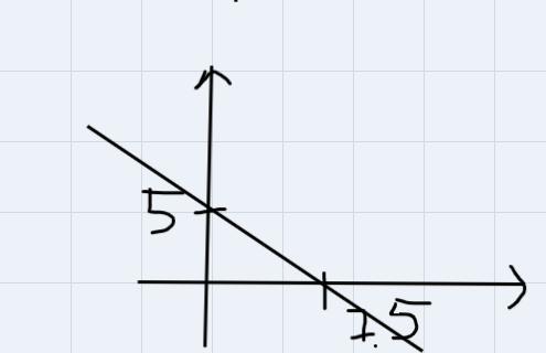 2x + 3y - 15 = 0 Find the slope and y intercept. Draw each line on the graph provided.