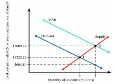 Public Expenditure in social sectors such as Health and Education has been argued to produce positive