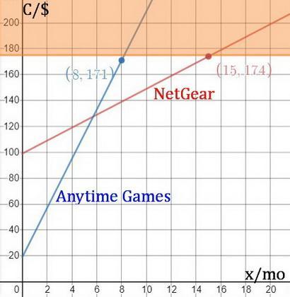 The Center Is Consideirng Signing Up For An Online Game-rental Service Rather Than Buying The Games.