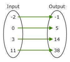 Is 24 a possible output value? Why or why not? Describe the dominan of this function. Describe the range