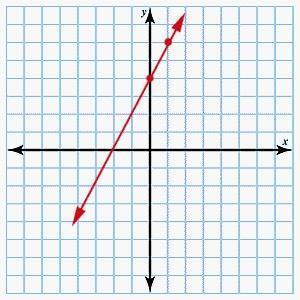 Using the slope and the y-intercept, graph the line represented by the following equation. Then select