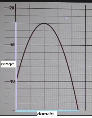 (Both of these images go with the graph.)A rock is launched off the roof of a house and lands on the