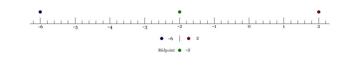 Which numbers are 4 units from 2 on this number line?Drag and drop all the numbers that are 4 units from