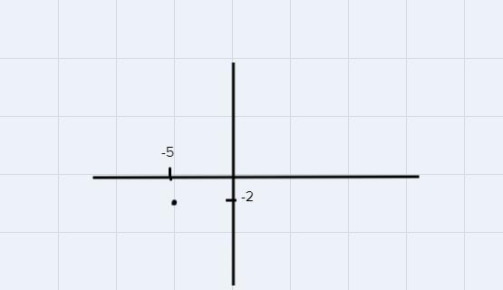 Write an equation of a line through the point (-5, -2)that is perpendicular to the x-axis. Also state