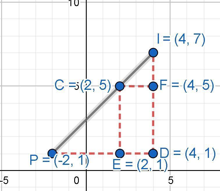 Directed line segment PT has endpoints whosecoordinates are P(-2, 1) and 1(4,7). Determinethe coordinates