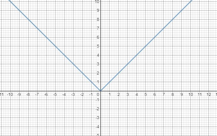 The equation y = - |x + 5|describes a function that is translated from a parent function. What graph