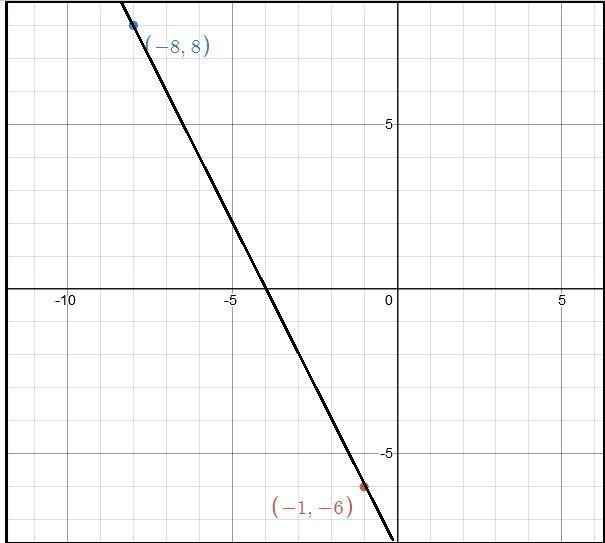 Graph the line that passes through the points (-1,-6) and (-8,8) and determine the equation of the line.