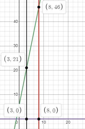 Find the area of the region bounded by the graphs of the following equations.y=5x+6,y=0,x=3andx=8.