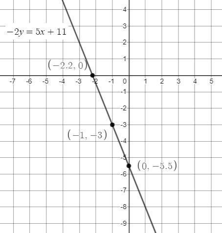 graph the linear equation. Find three points that solve the equation, the plot them on the graph. -2y=