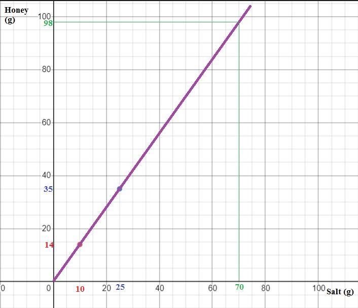 Sketch a graph that shows the relationship between grams of honey and grams of salt needed for a bakery