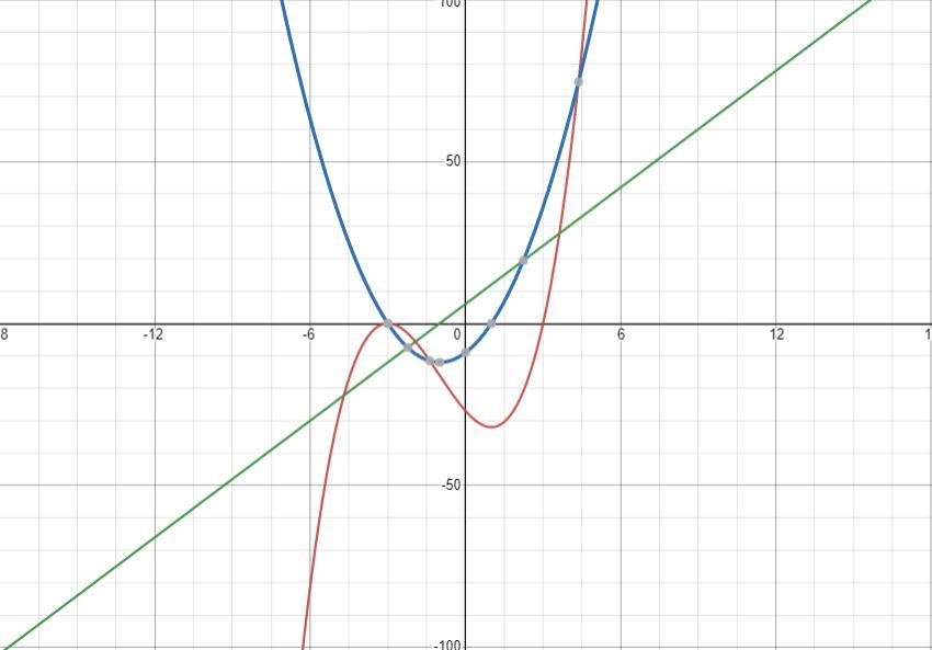 x^ 3 + 3 x ^ 2 - 9 x - 27 draw the graph of the first derivative and the second derivative on the same