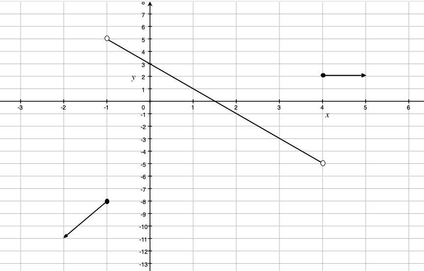 Can somebody please help? i need to graph the piecewise function. i won't forget to give brainliest.