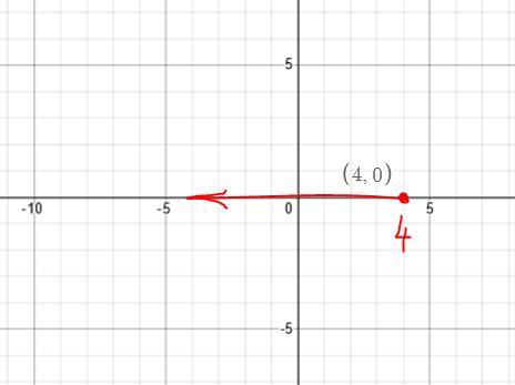 1. Solve the inequality, and then choose the correct graph for the solution?2. Describe the graph (on
