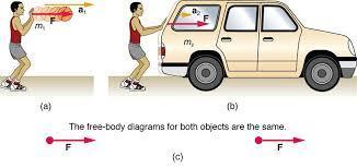 I NEED HELP PLEASE, THANKS! Find or draw at least two pictures that illustrates Newtons Second Law. Write