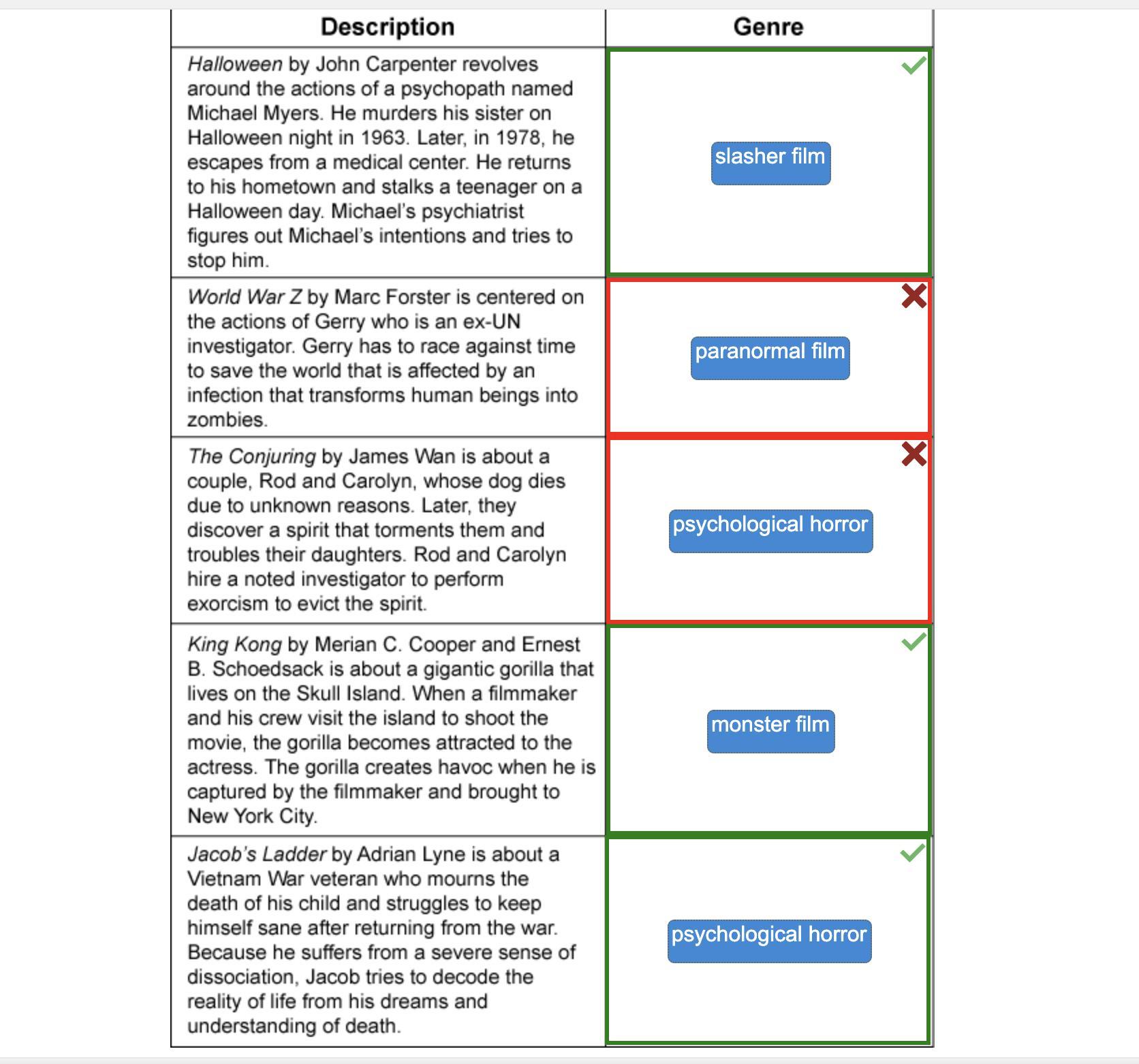 Read the description of each movie and match it to the correct subgenre of horror ?