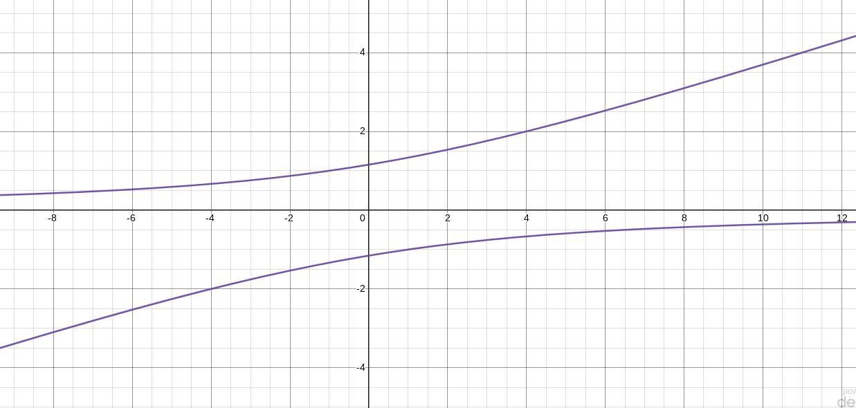 sketch the graph of xy = 3y - 4