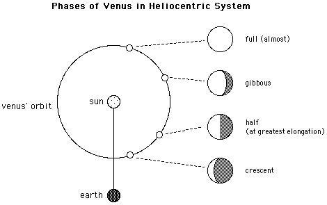 Explain how Galileo proved that his model was correct and that Ptolemys was not correct.