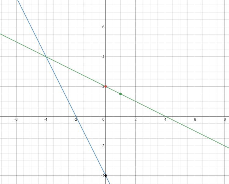 Graph The System Below And Write It Solutions(2x + Y = -4(y= -1/2x + 2