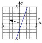 The vector v=ai+bj is perpendicular to the line ax+by=c. Use this fact to find an equation for the line