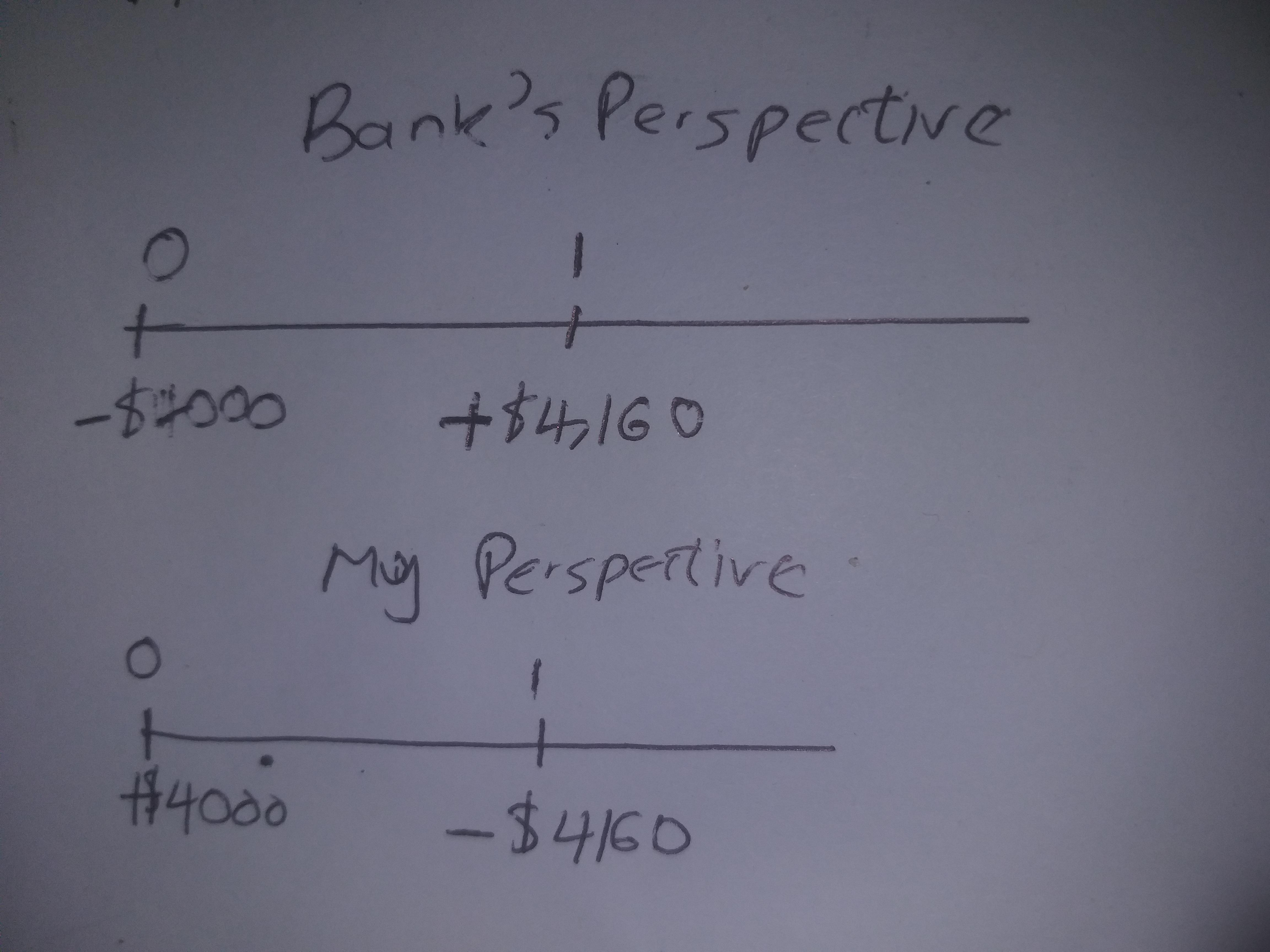 You plan to borrow $ 4 comma 000 from a bank. In exchange for $ 4 comma 000 today, you promise to pay