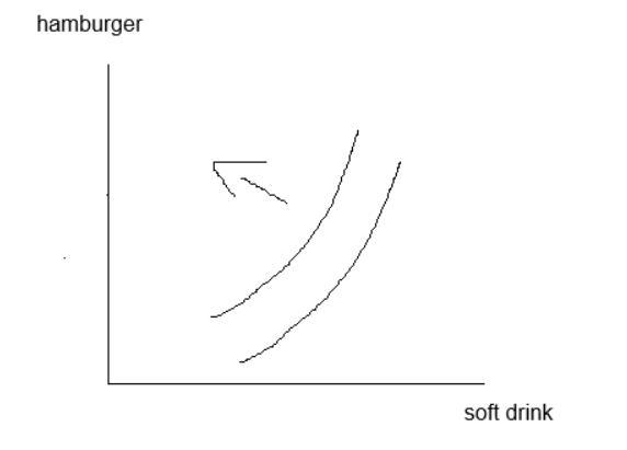 Draw indifference curves that represent the following individual preferences for hamburgers and soft