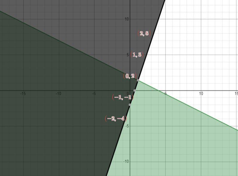 Which of the following is the solution to the following system of inequalities?Let the green region represent