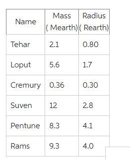 Which Planet Should Punch Travel To If His Goal Is To Weigh In At 118 Lb? Refer To The Table Of Planetary