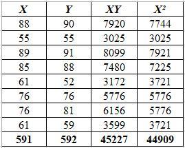 A Mathematics Teacher Wanted To See The Correlation Between Test Scores Andhomework. The Homework Grade