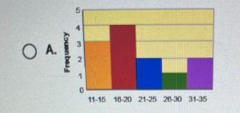 Question 7 of 25Which histogram represents the following data?16, 19, 24, 11, 20, 32, 14, 29, 17, 22,