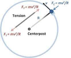 A 3,65 Kg Mass Attached To Alight String Rotates On Ahorizontal, Frictionless Table. Theradius Of The