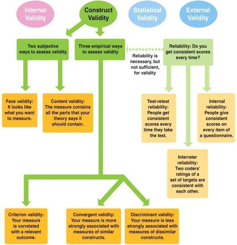Label the parts of the figure with the different types of measurement validity.subjective, empirical,