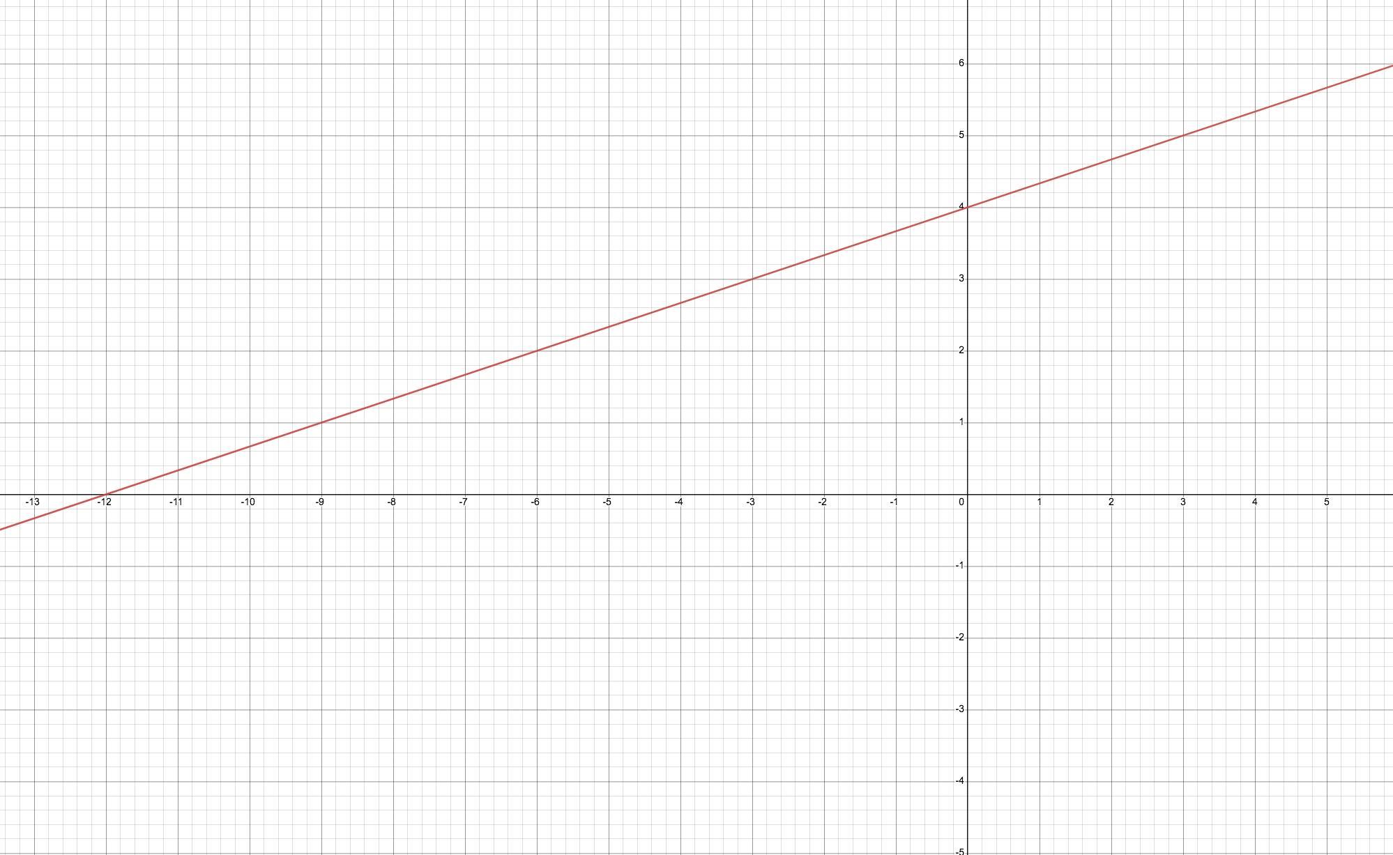 graph the line the equation y= 1/3x+4