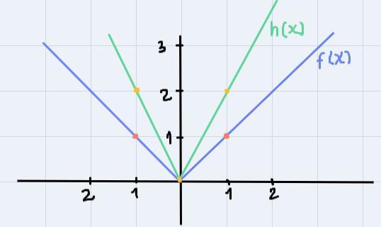 The function h(x) = 2|x| is a transformation of the absolute value parent function, f(x) = 1 xl. Which