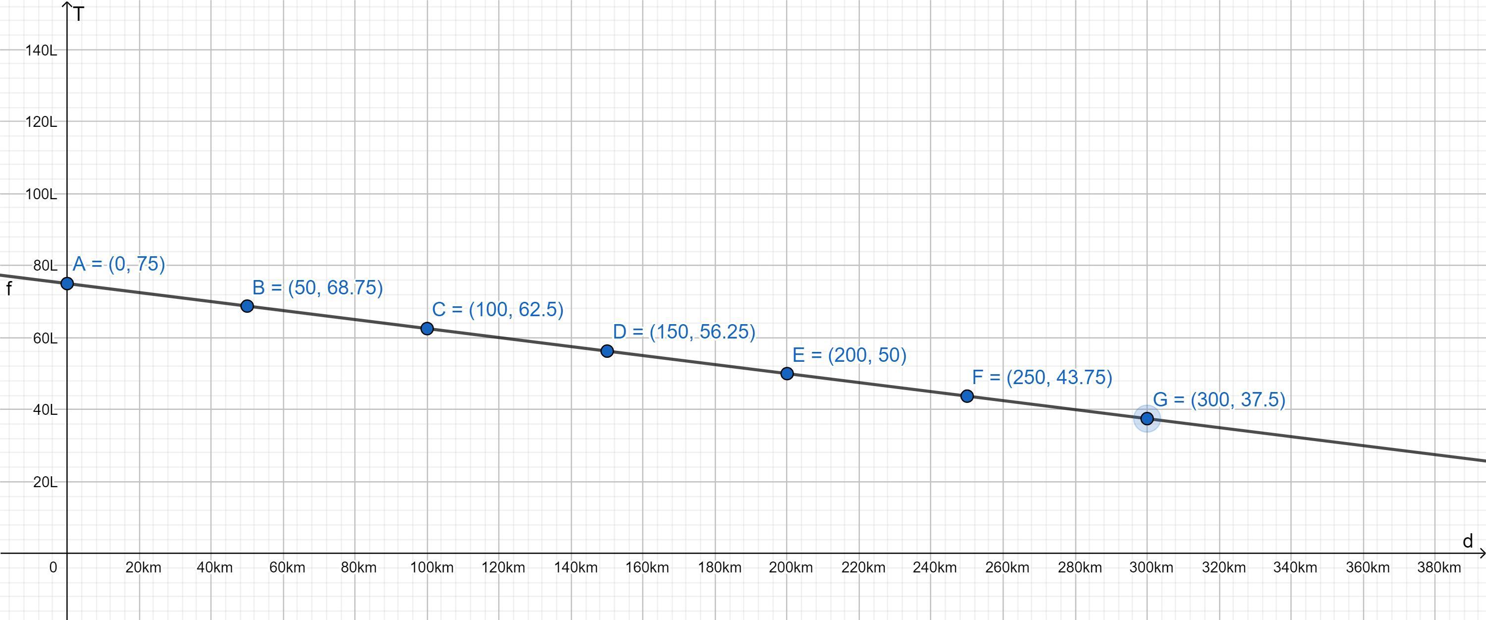 Analyse the table of values. The variable, T, represents the quantity (L) of gas in a tank and the variable,